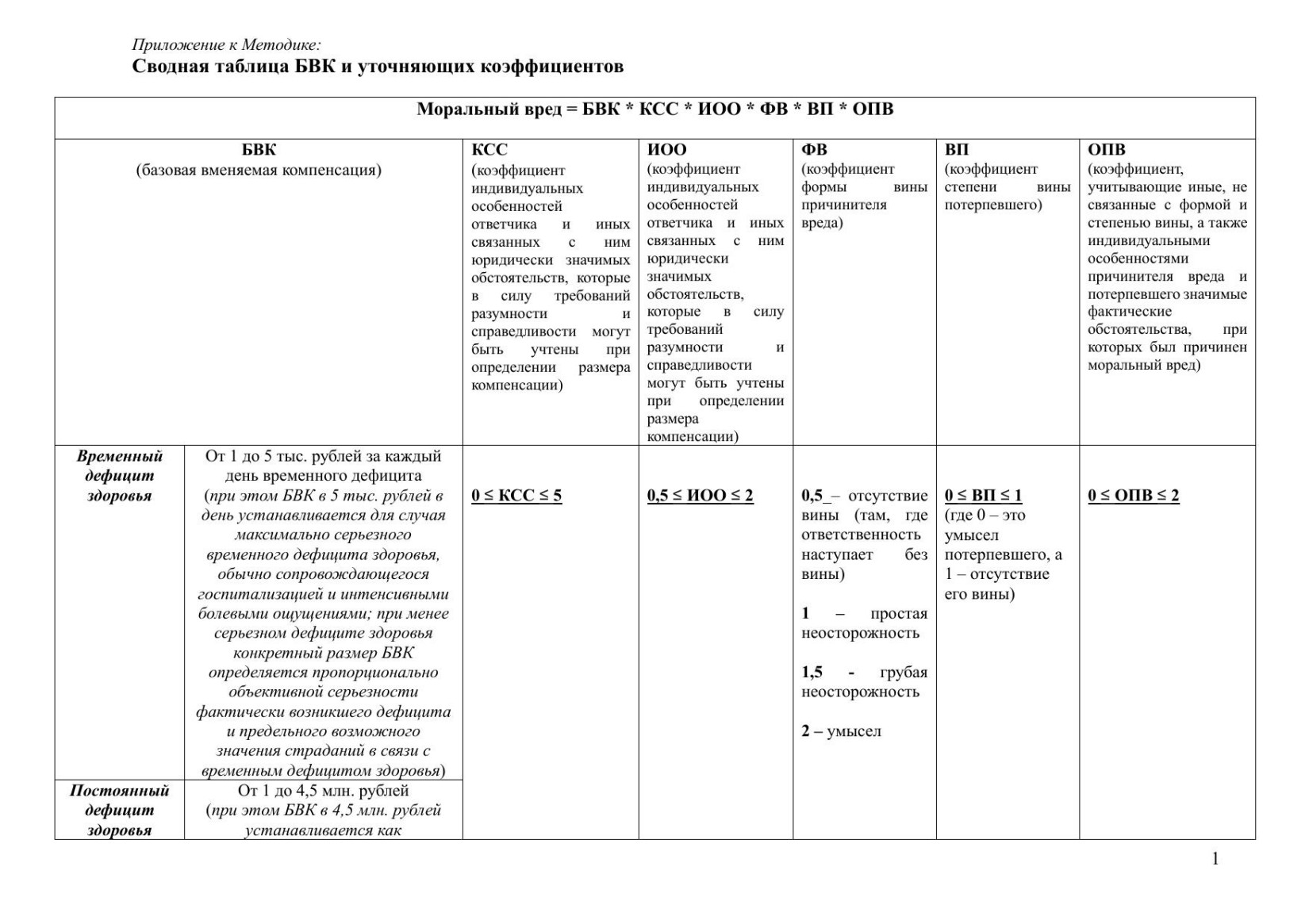 Microsoft Word - Приложение к Методике.docx